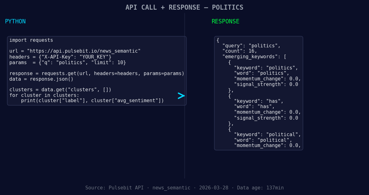Left: Python GET /news_semantic call for 'politics'. Right: 