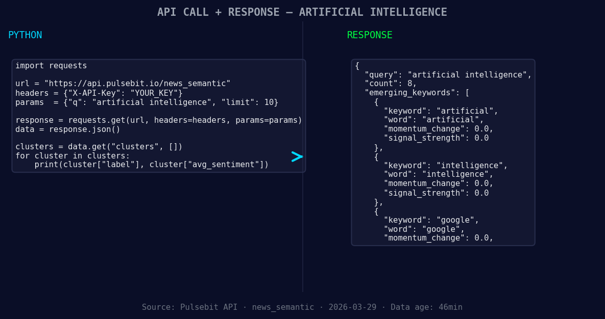 Left: Python GET /news_semantic call for 'artificial intelli