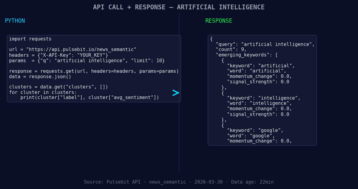 Left: Python GET /news_semantic call for 'artificial intelli