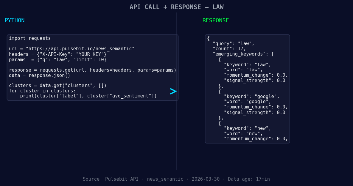 Left: Python GET /news_semantic call for 'law'. Right: retur