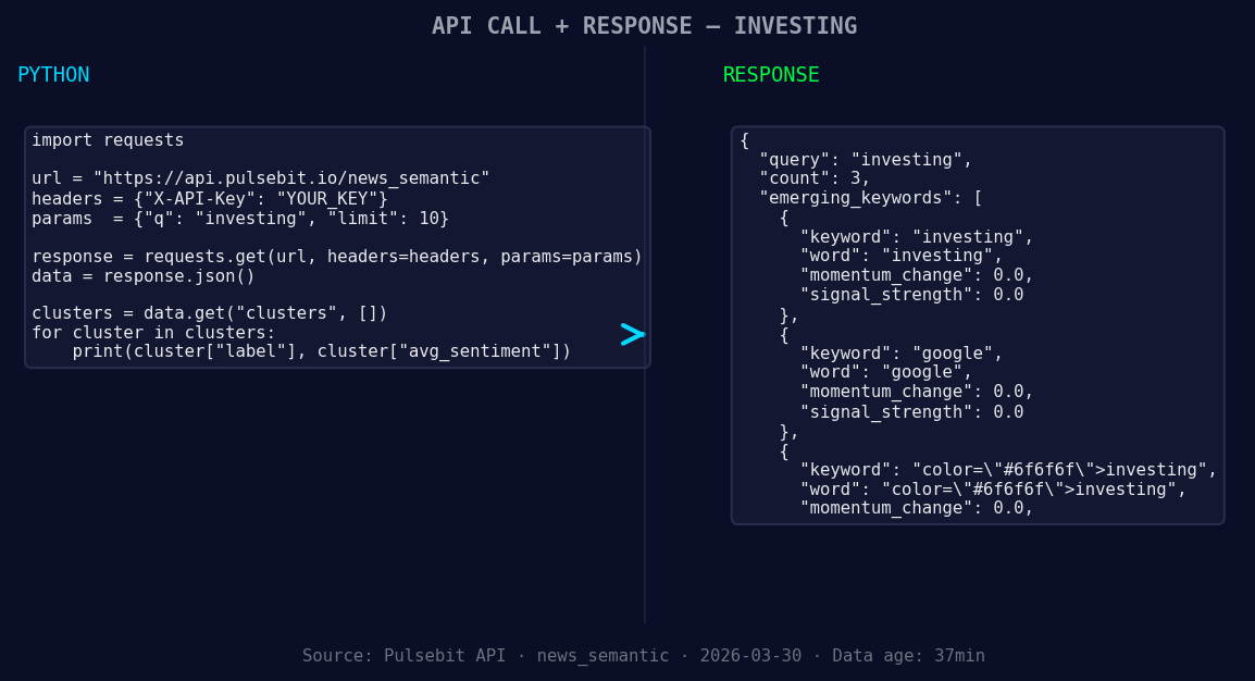Left: Python GET /news_semantic call for 'investing'. Right: