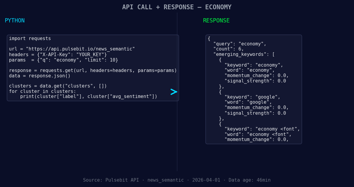 Left: Python GET /news_semantic call for 'economy'. Right: r