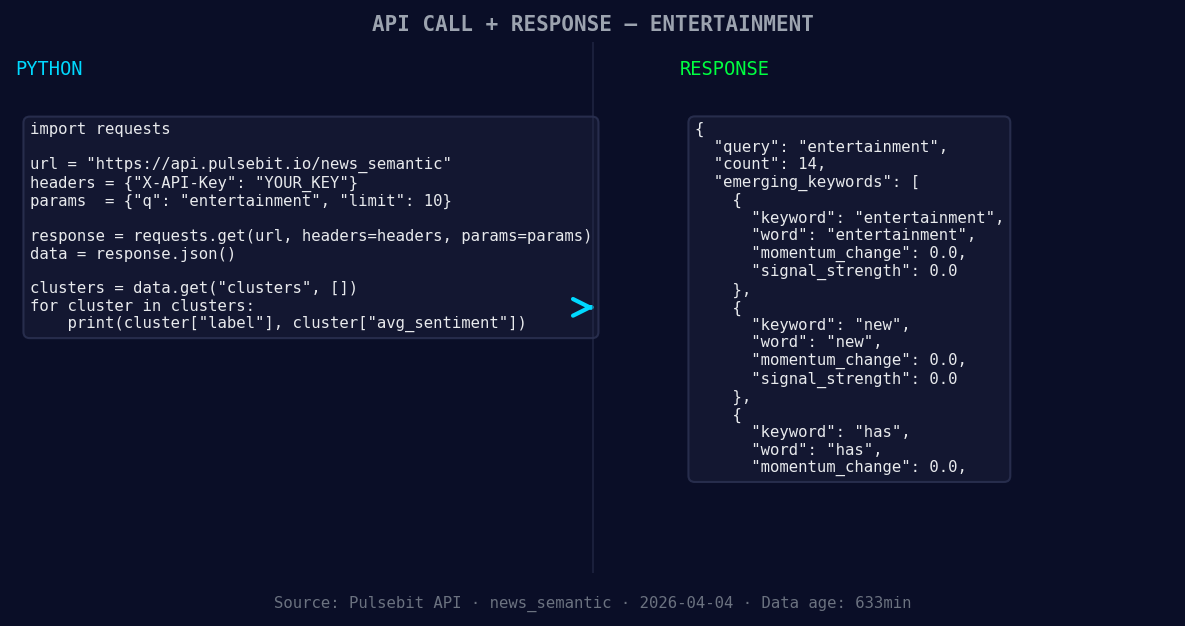 Left: Python GET /news_semantic call for 'entertainment'. Ri