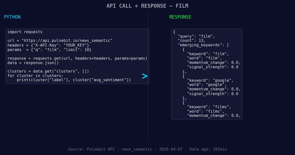 Left: Python GET /news_semantic call for 'film'. Right: retu