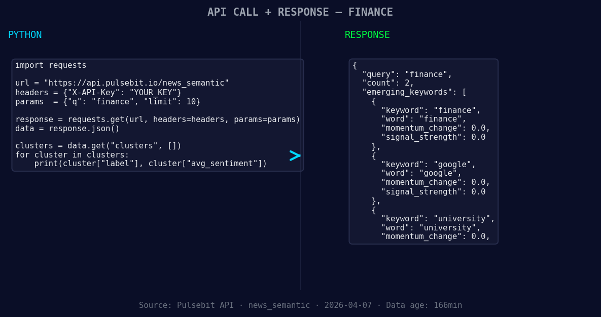 Left: Python GET /news_semantic call for 'finance'. Right: r