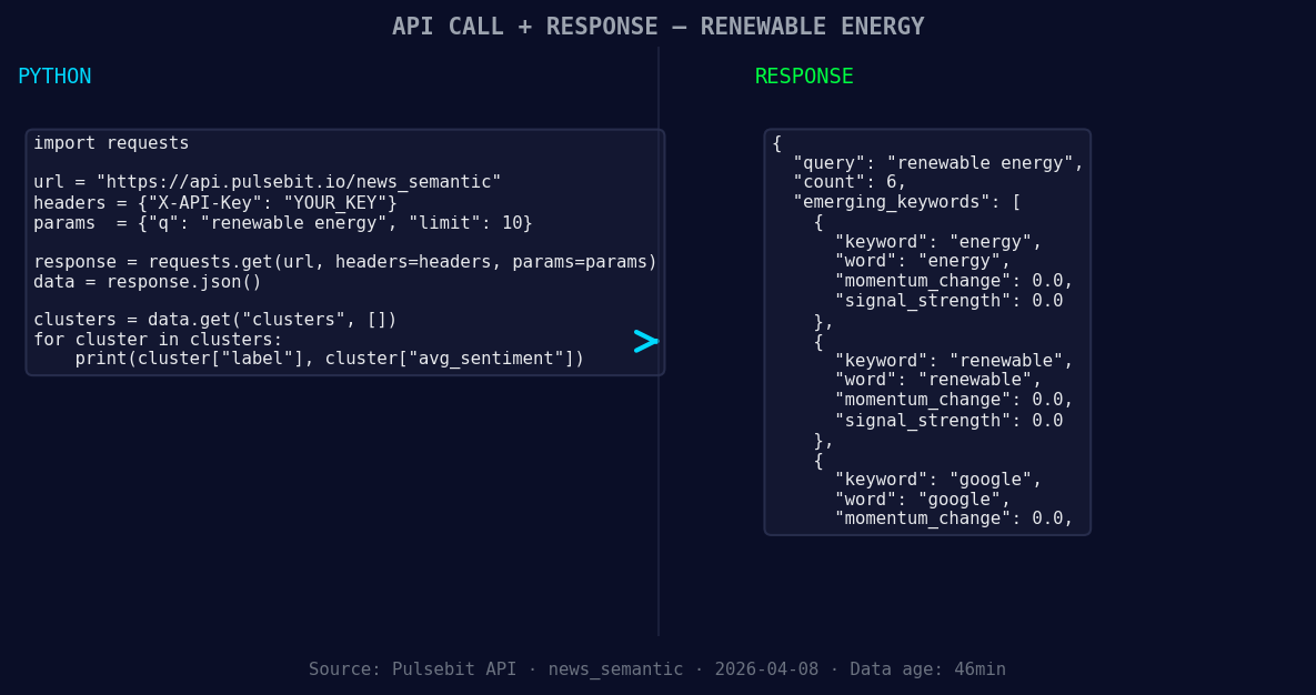 Left: Python GET /news_semantic call for 'renewable energy'.