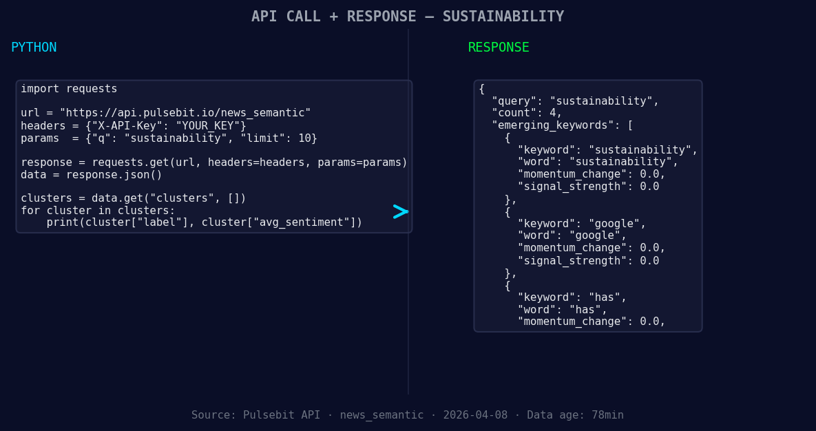 Left: Python GET /news_semantic call for 'sustainability'. R