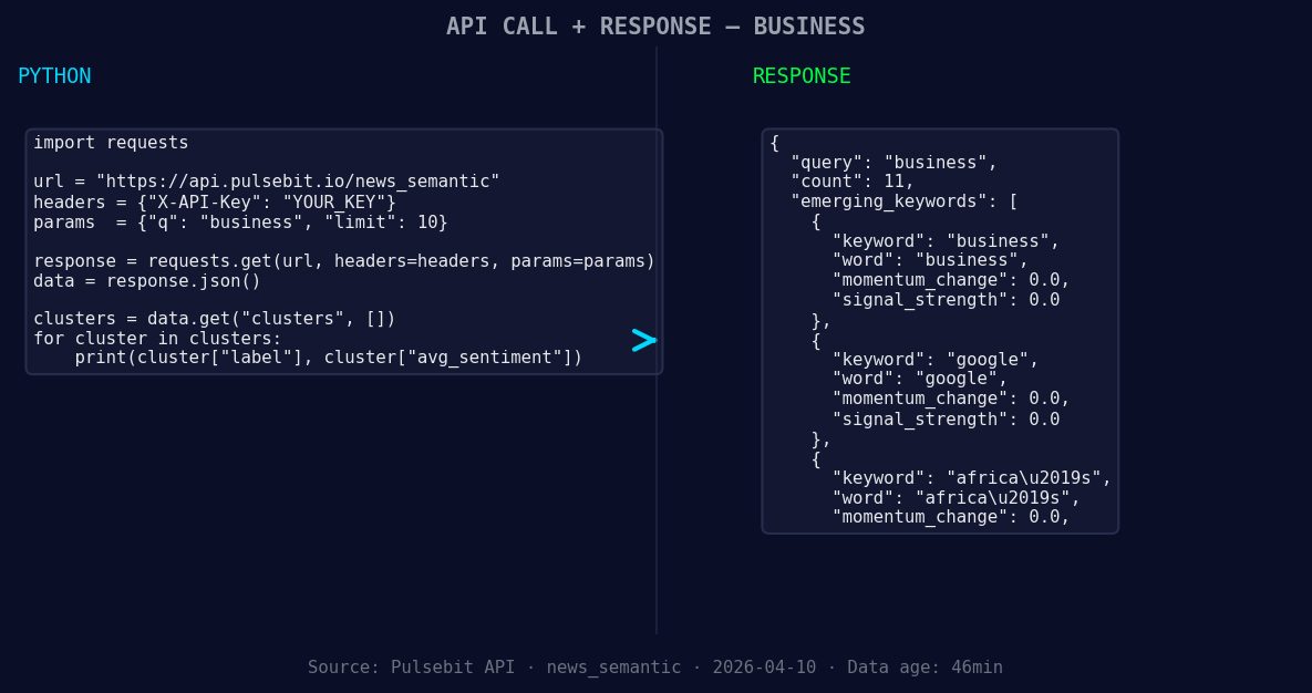 Left: Python GET /news_semantic call for 'business'. Right: 