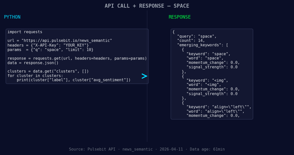 Left: Python GET /news_semantic call for 'space'. Right: ret