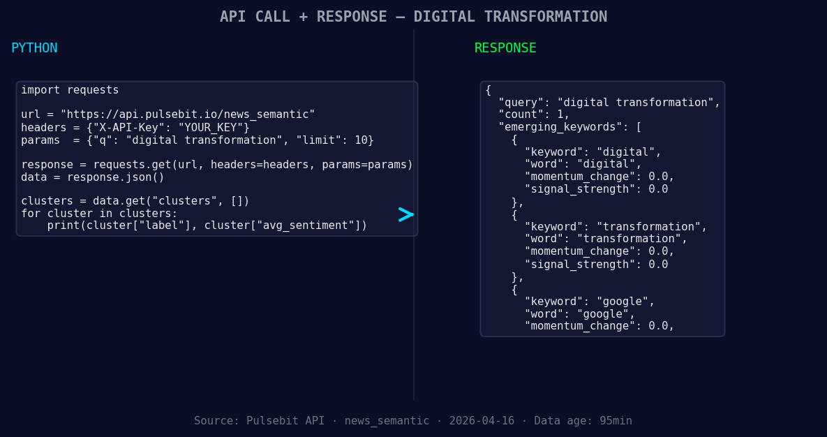 Left: Python GET /news_semantic call for 'digital transforma