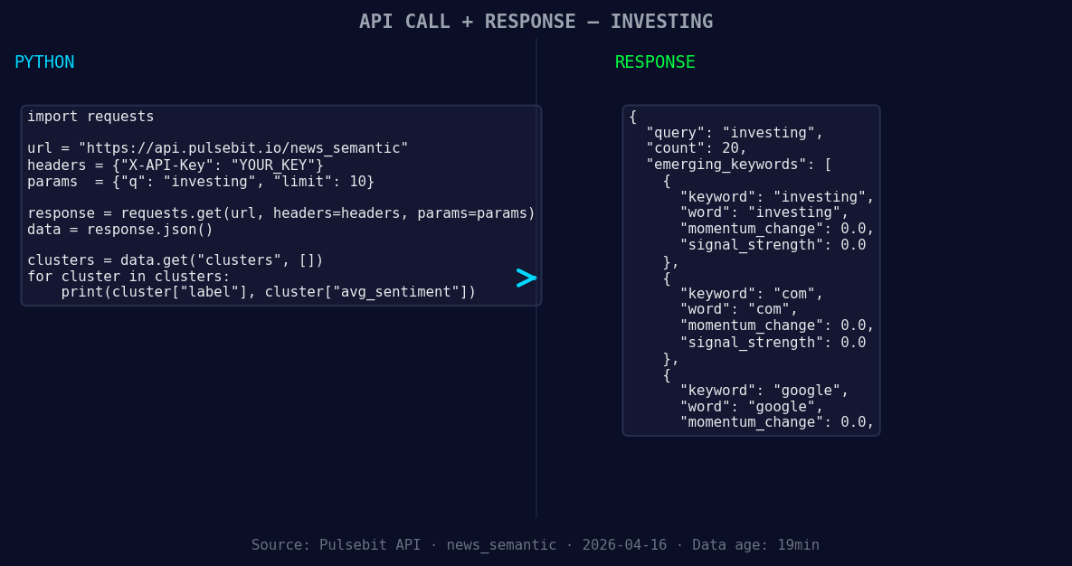 Left: Python GET /news_semantic call for 'investing'. Right:
