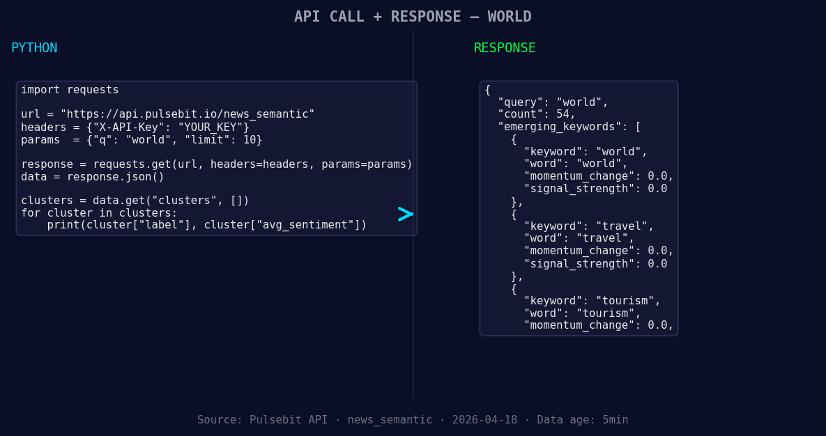 Left: Python GET /news_semantic call for 'world'. Right: ret