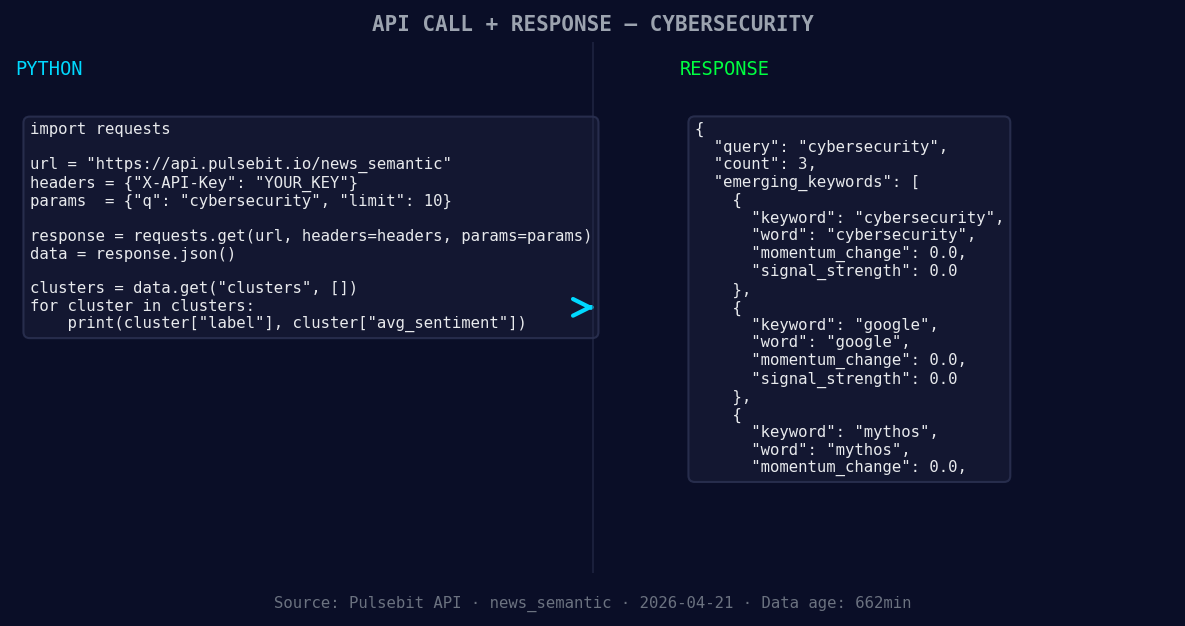 Left: Python GET /news_semantic call for 'cybersecurity'. Ri