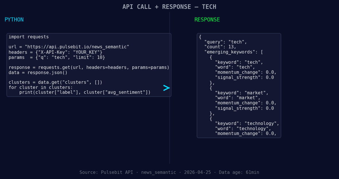 Left: Python GET /news_semantic call for 'tech'. Right: retu