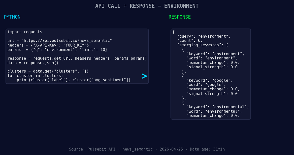 Left: Python GET /news_semantic call for 'environment'. Righ