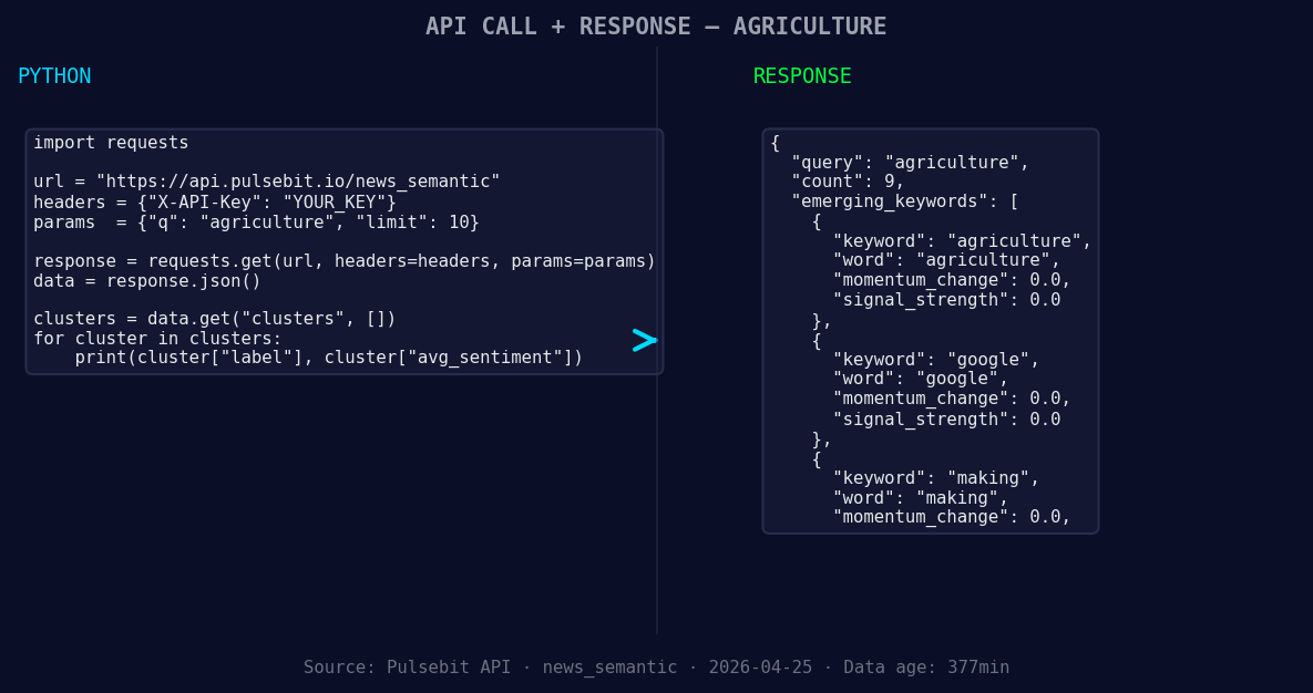 Left: Python GET /news_semantic call for 'agriculture'. Righ