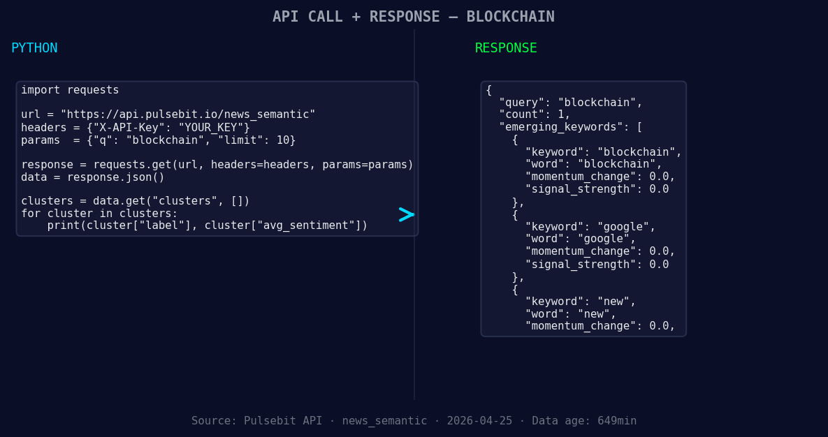 Left: Python GET /news_semantic call for 'blockchain'. Right