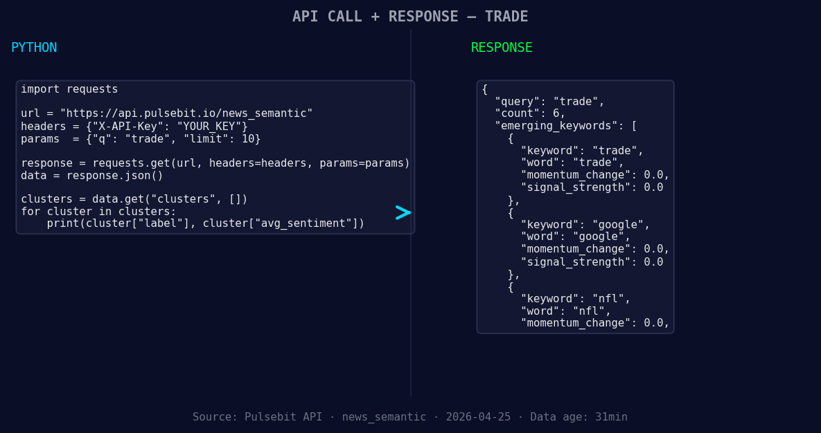 Left: Python GET /news_semantic call for 'trade'. Right: ret