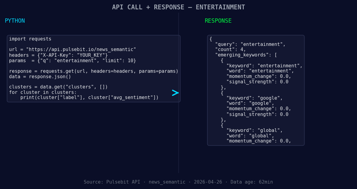 Left: Python GET /news_semantic call for 'entertainment'. Ri