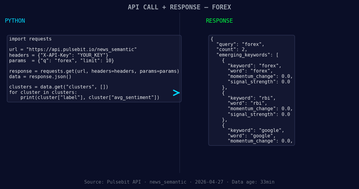 Left: Python GET /news_semantic call for 'forex'. Right: ret