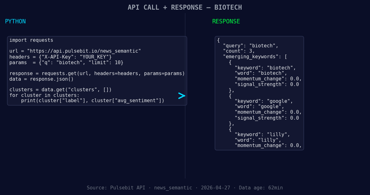 Left: Python GET /news_semantic call for 'biotech'. Right: r
