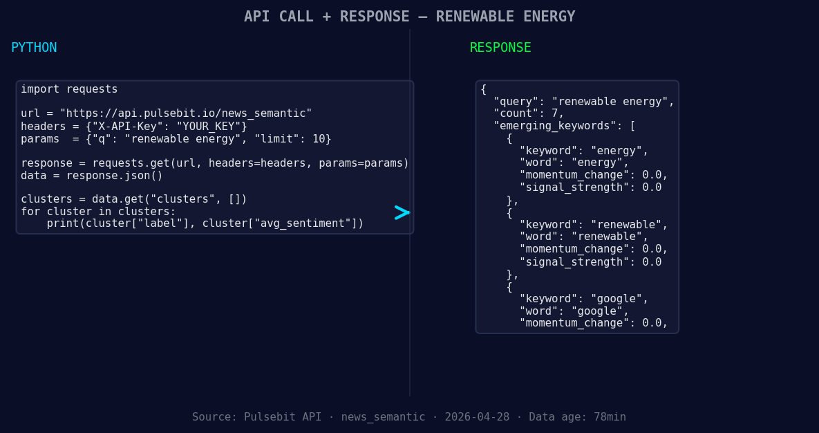 Left: Python GET /news_semantic call for 'renewable energy'.