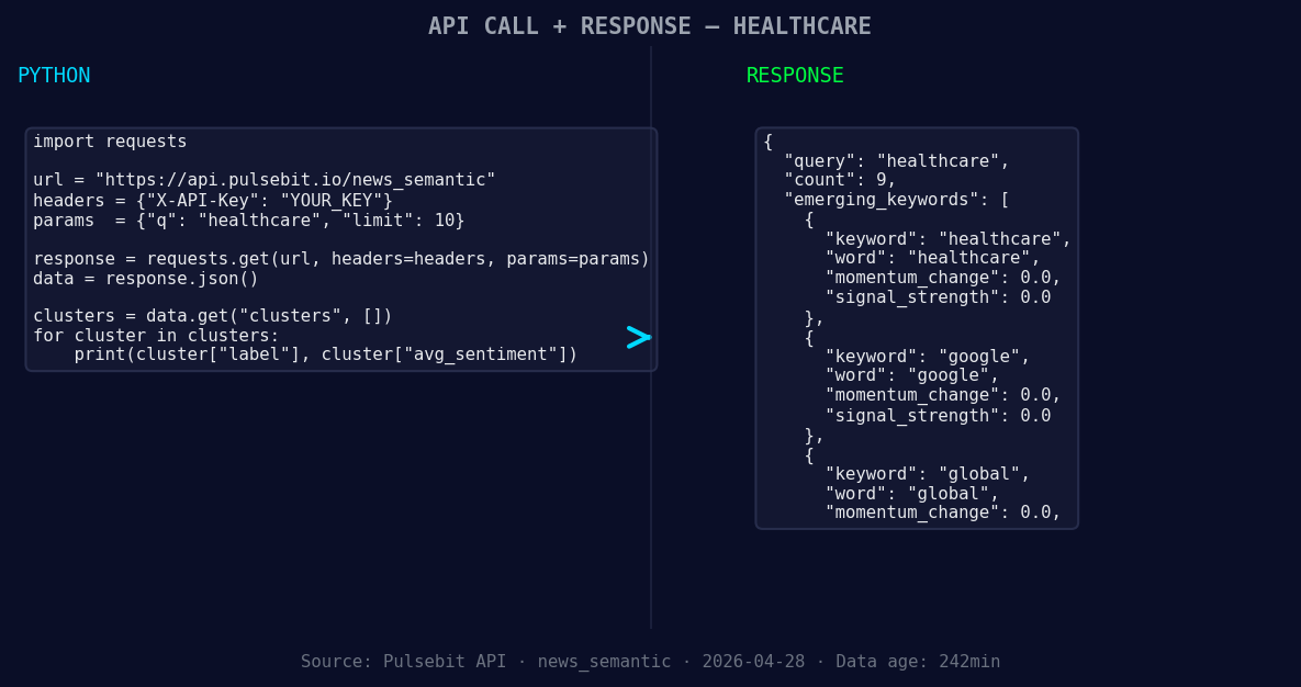 Left: Python GET /news_semantic call for 'healthcare'. Right