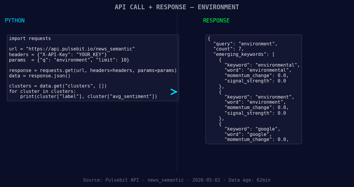 Left: Python GET /news_semantic call for 'environment'. Righ