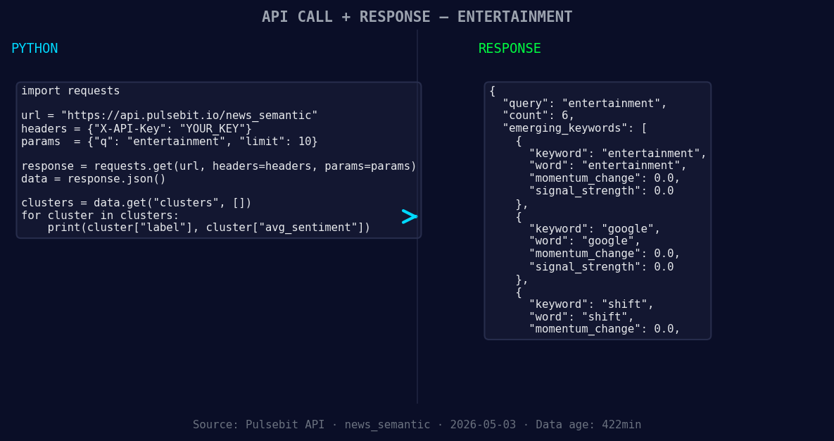 Left: Python GET /news_semantic call for 'entertainment'. Ri