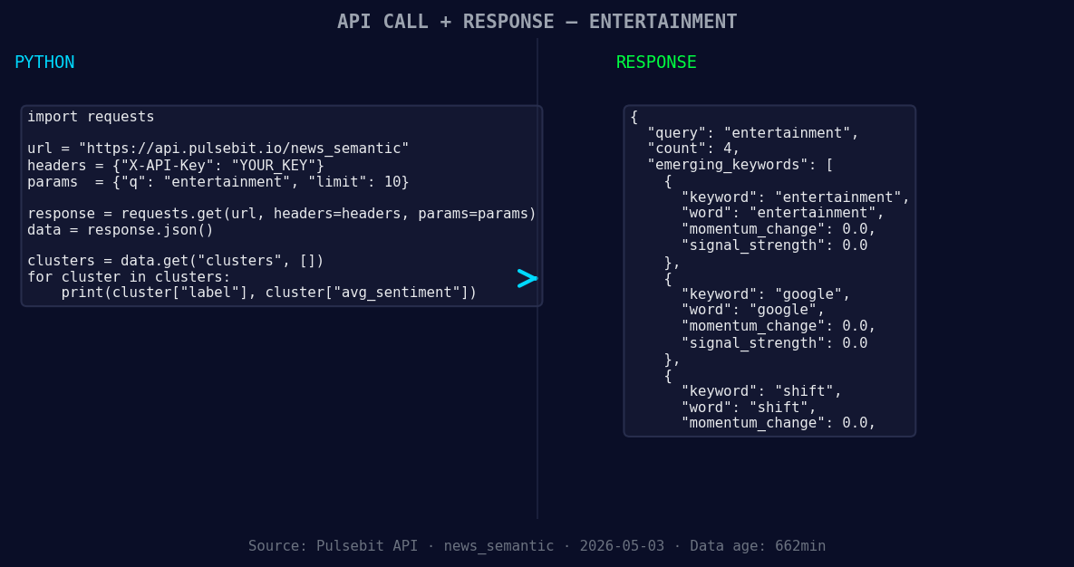 Left: Python GET /news_semantic call for 'entertainment'. Ri