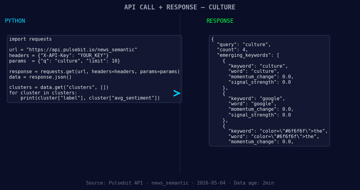 Left: Python GET /news_semantic call for 'culture'. Right: r