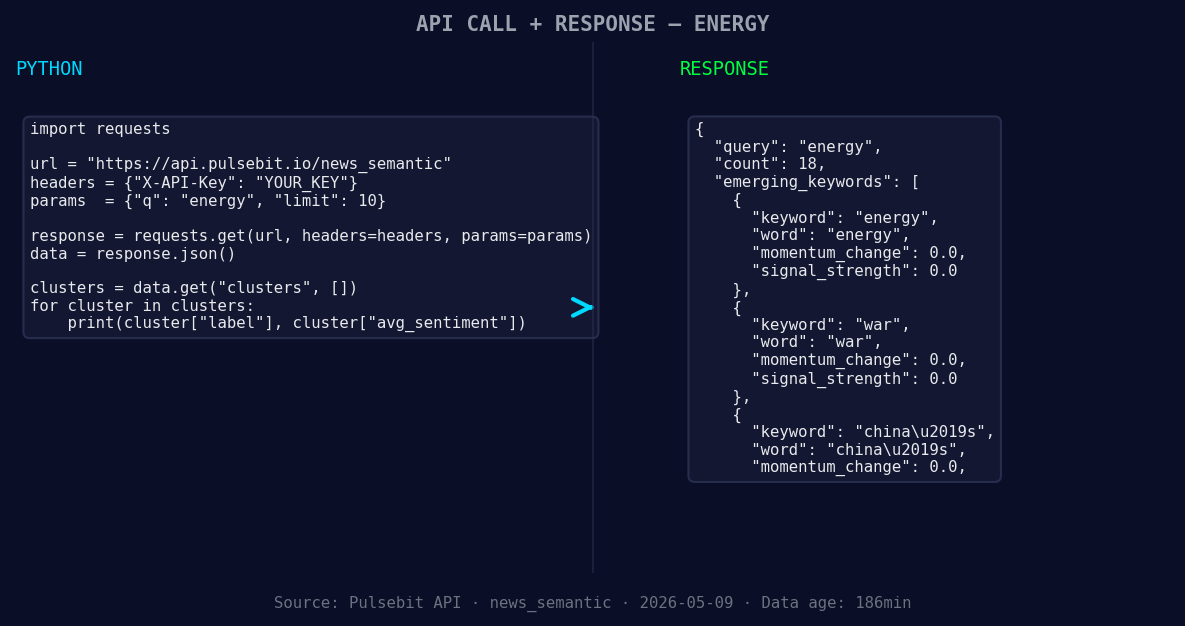 Left: Python GET /news_semantic call for 'energy'. Right: re