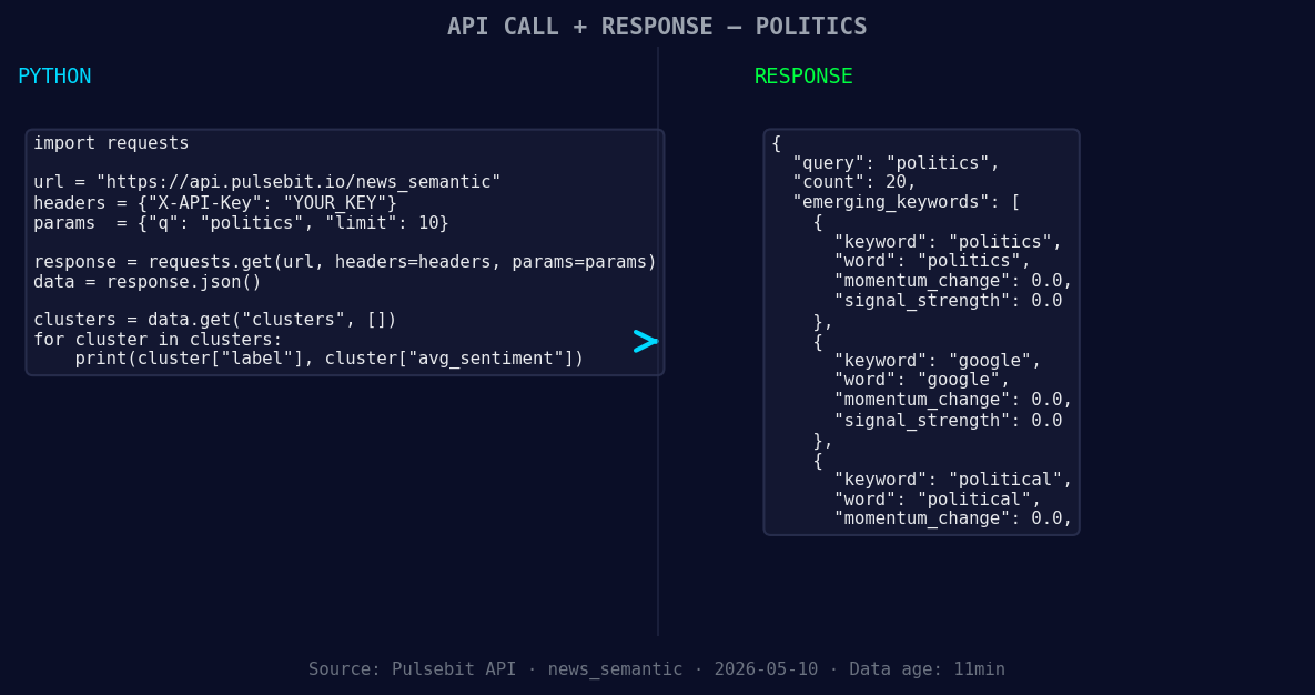 Left: Python GET /news_semantic call for 'politics'. Right: 