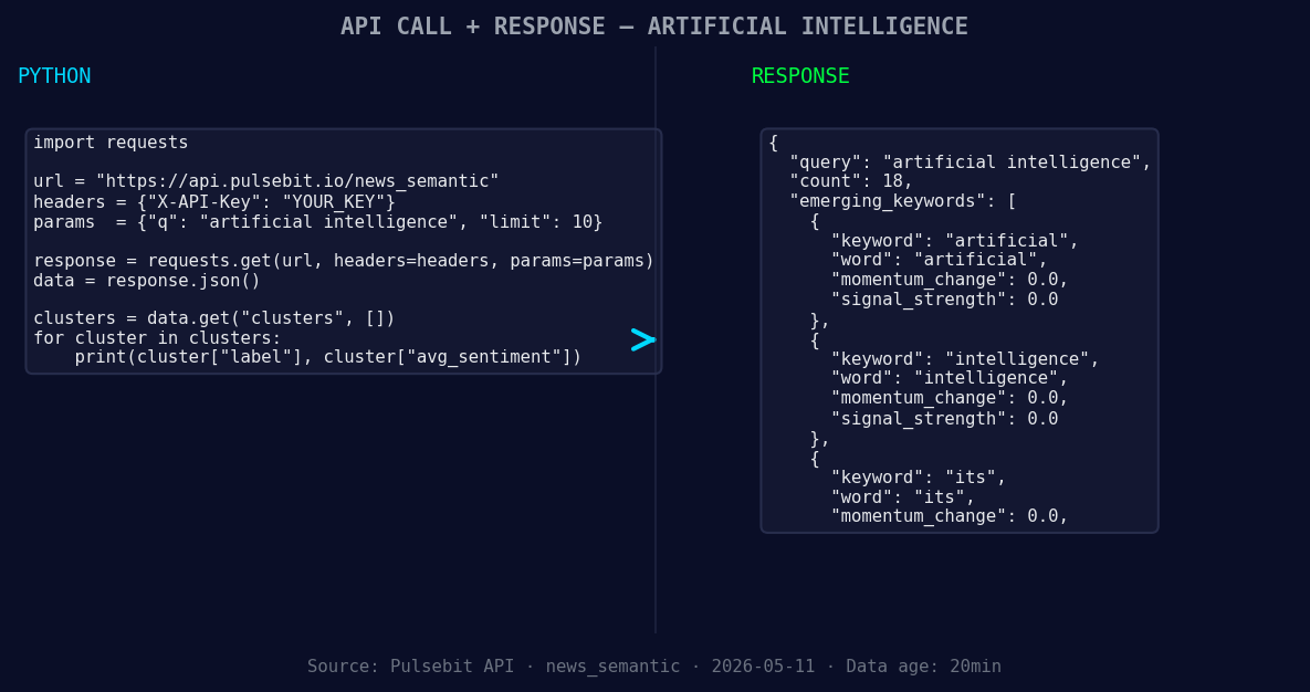 Left: Python GET /news_semantic call for 'artificial intelli
