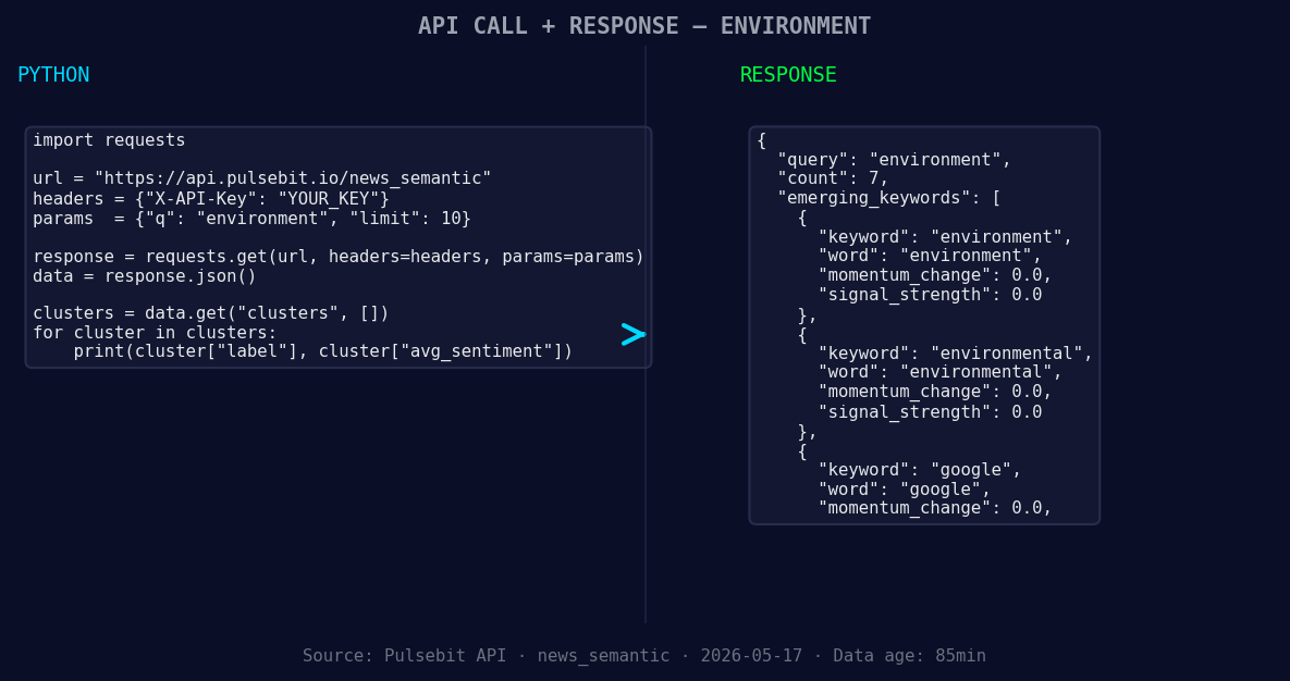 Left: Python GET /news_semantic call for 'environment'. Righ
