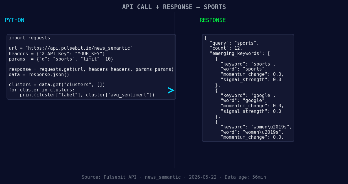 Left: Python GET /news_semantic call for 'sports'. Right: re