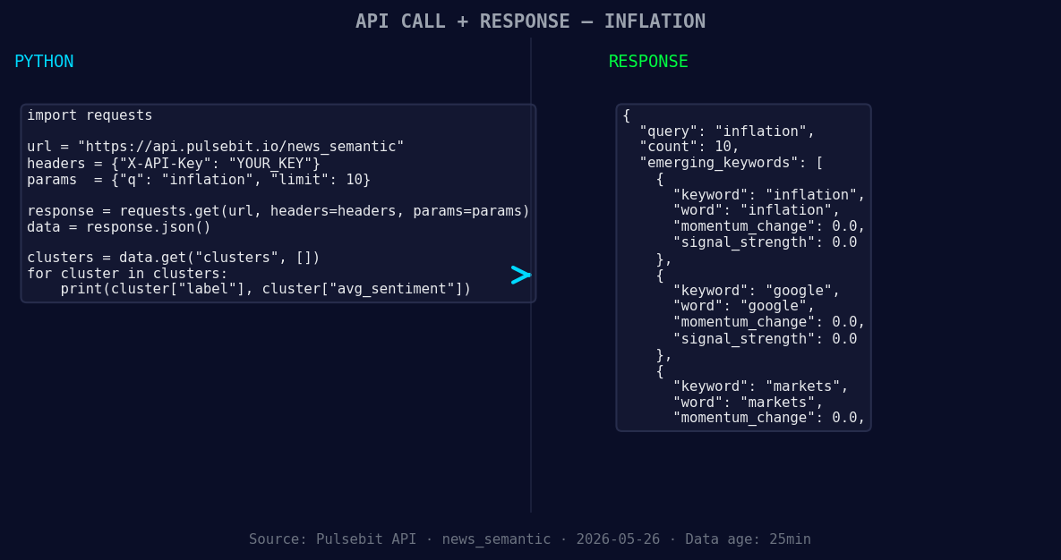 Left: Python GET /news_semantic call for 'inflation'. Right:
