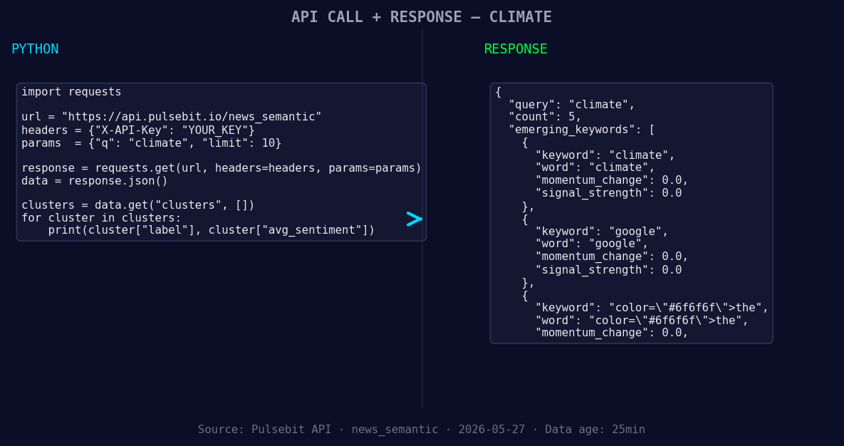 Left: Python GET /news_semantic call for 'climate'. Right: r