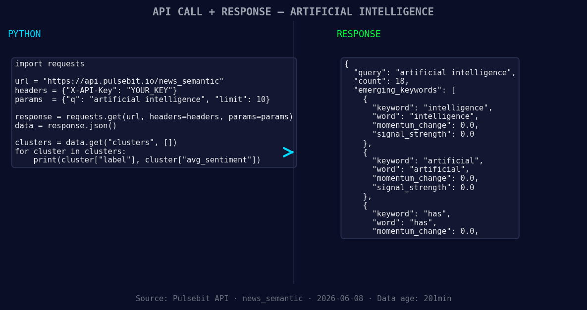Left: Python GET /news_semantic call for 'artificial intelli