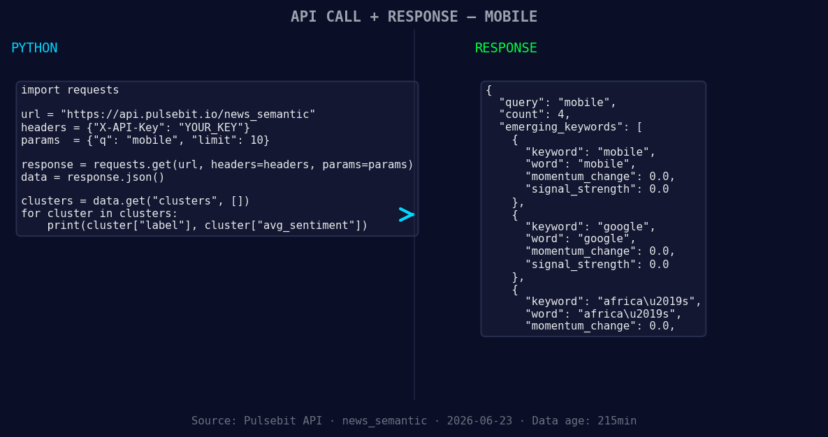Left: Python GET /news_semantic call for 'mobile'. Right: re