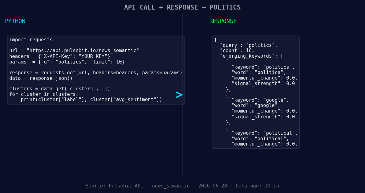 Left: Python GET /news_semantic call for 'politics'. Right: 