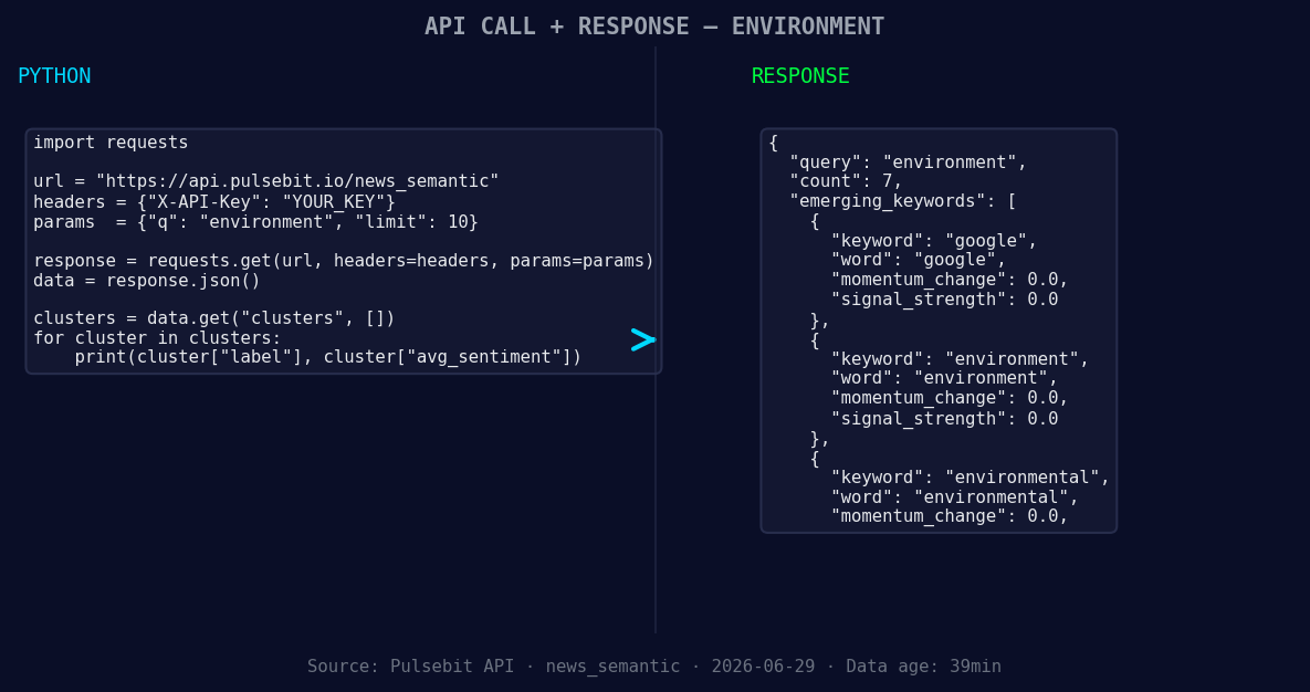 Left: Python GET /news_semantic call for 'environment'. Righ