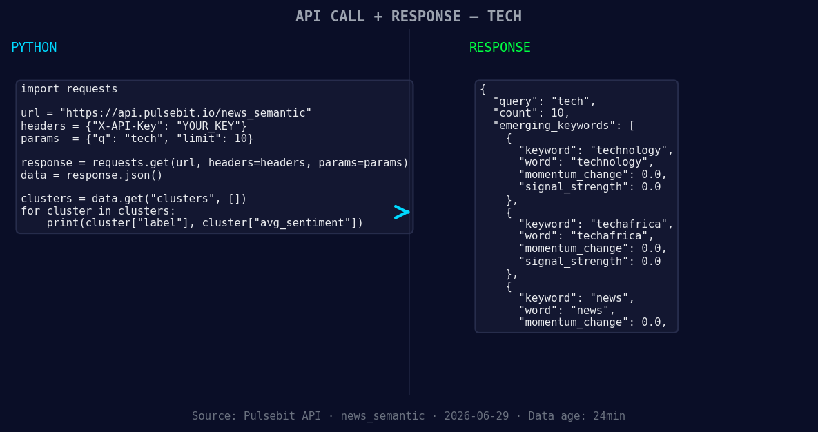 Left: Python GET /news_semantic call for 'tech'. Right: retu