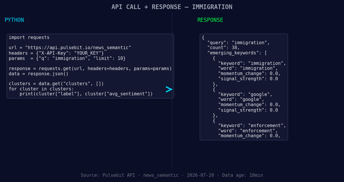 Left: Python GET /news_semantic call for 'immigration'. Righ