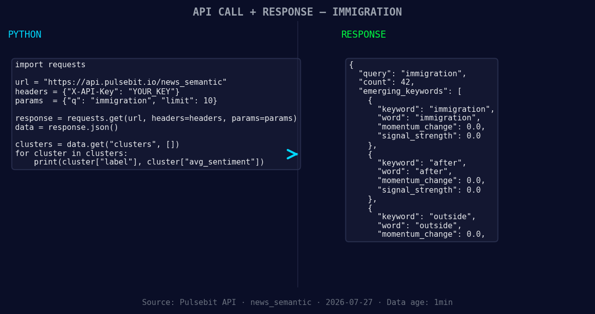 Left: Python GET /news_semantic call for 'immigration'. Righ