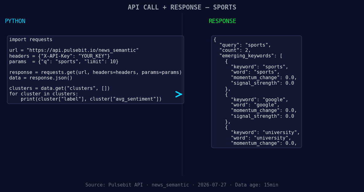 Left: Python GET /news_semantic call for 'sports'. Right: re