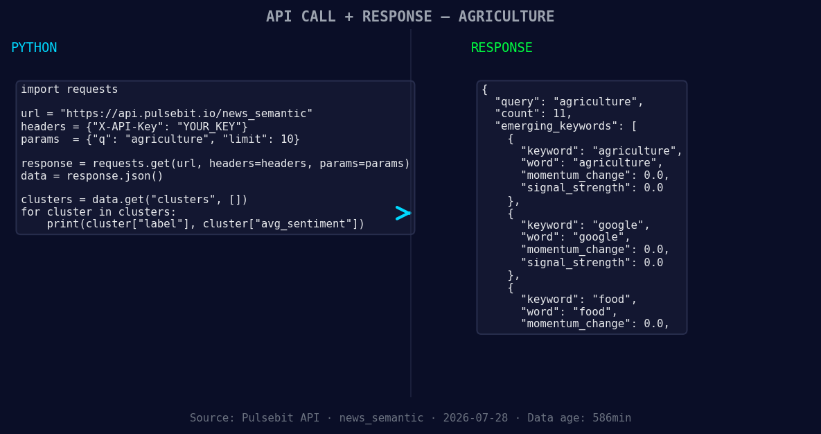 Left: Python GET /news_semantic call for 'agriculture'. Righ