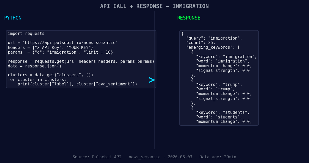 Left: Python GET /news_semantic call for 'immigration'. Righ