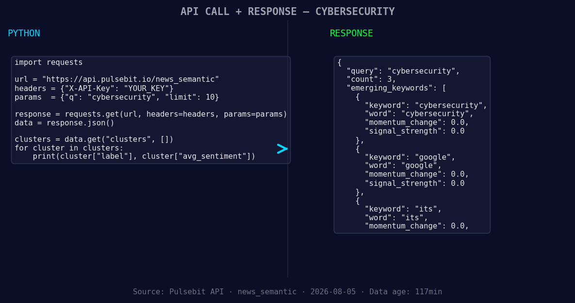 Left: Python GET /news_semantic call for 'cybersecurity'. Ri