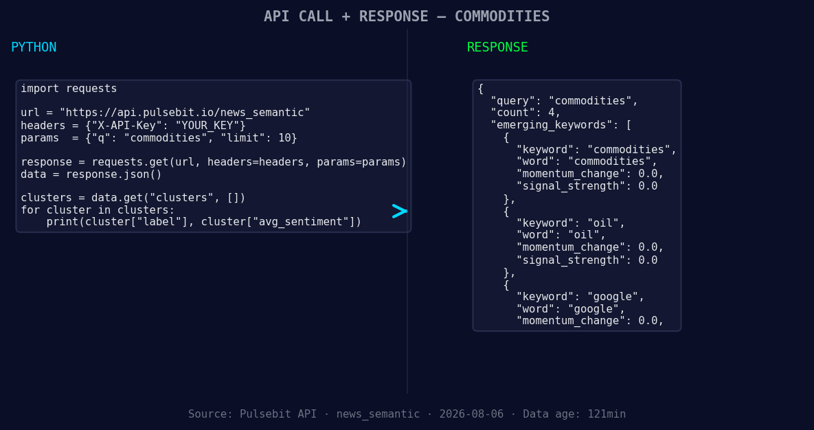 Left: Python GET /news_semantic call for 'commodities'. Righ